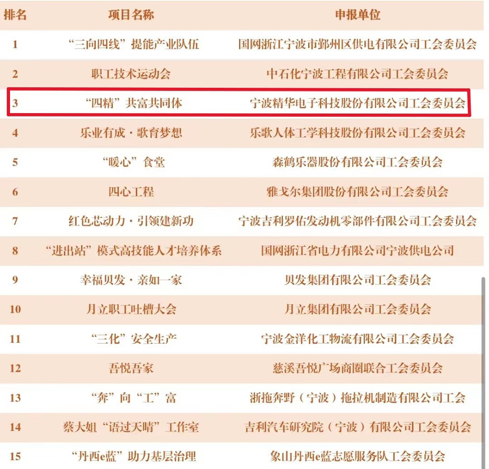 熱烈祝賀我司工會榮獲2023甯波工會“亮(liàng)點品牌”項目稱号(圖1) 熱烈祝賀我司工會榮獲2023甯波工會“亮(liàng)點品牌”項目稱号(圖1)